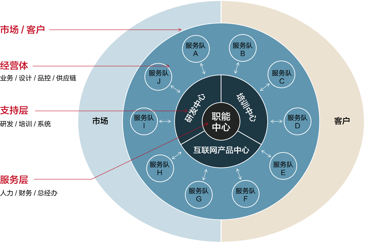 至尚組織架構
